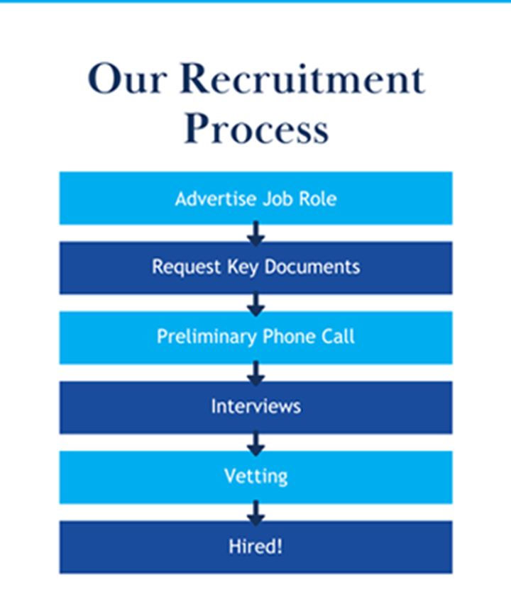 our recruitment process image